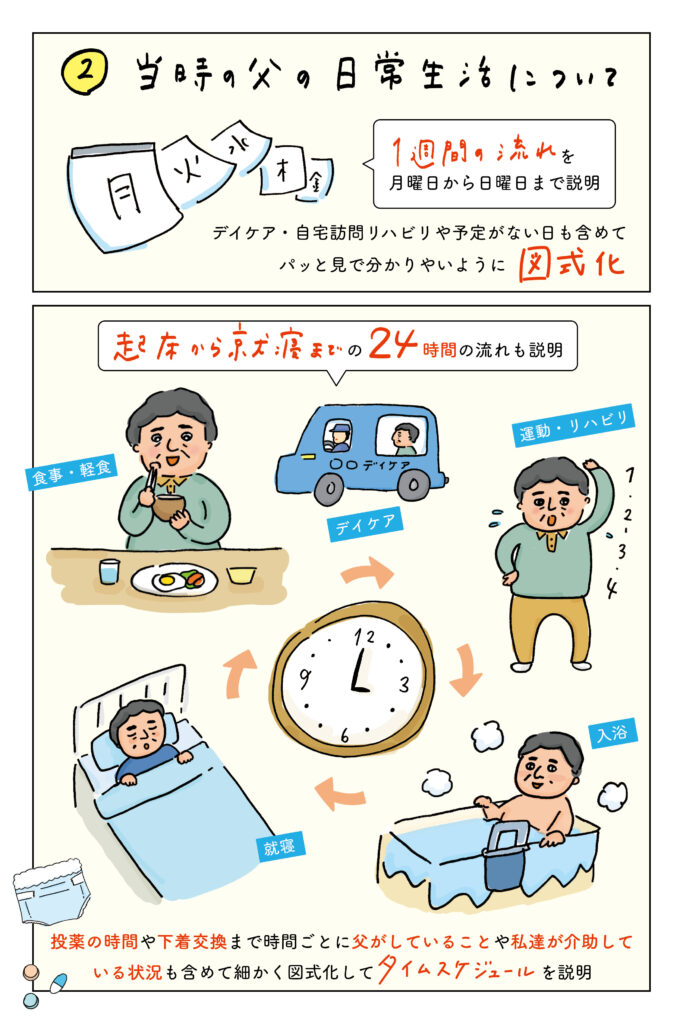 ②当時の父の日常生活について
一週間の流れを月曜日から日曜日まで説明。起床から就寝までの24時間の流れも説明しました。