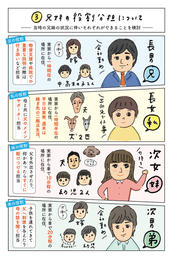 ③兄妹の役割分担について

長男：物資支援や病院での重要な説明の際は付き添いなどを担当。
長女（私）：母と共に父のメインサポーターを担当
次女：父を外出させたり何かあったらすぐに駆けつける担当
次男：子どもを連れてきて父への刺激を与えたり、母の話を聞く担当


