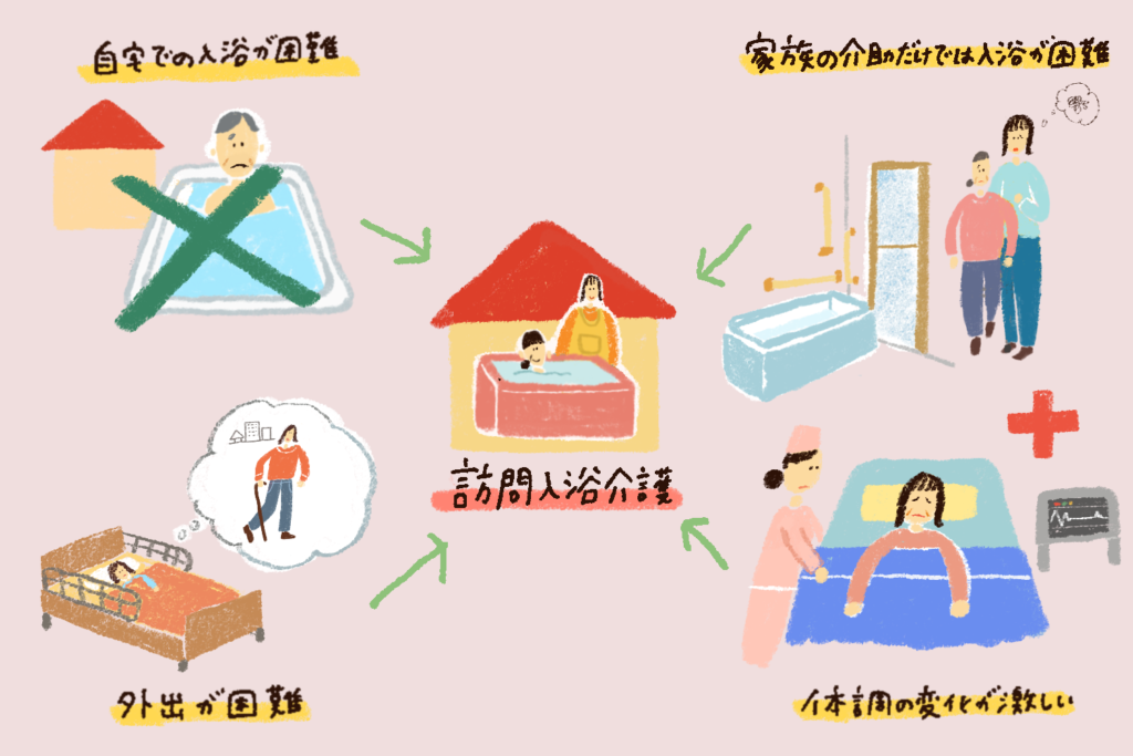 訪問入浴介護とはのイメージ